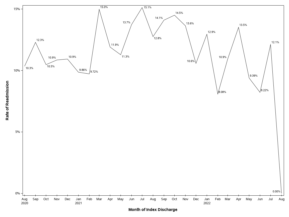 The SGPlot Procedure